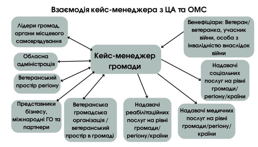 Кейс менеджер: фахівець, який першим в громаді зустрічатиме Захисника з фронту