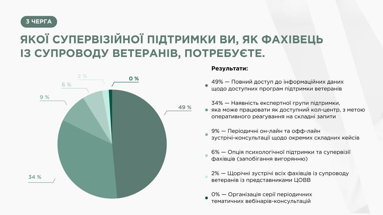 Яку супервізійну підтримку потребують фахівці із супроводу ветеранів? (ОПИТУВАННЯ)